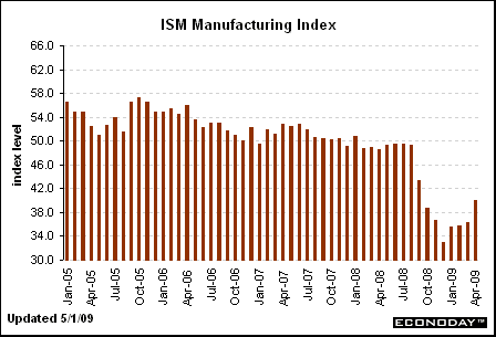 ISM Manufacturing Index